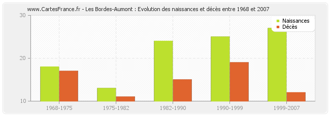 Les Bordes-Aumont : Evolution des naissances et décès entre 1968 et 2007
